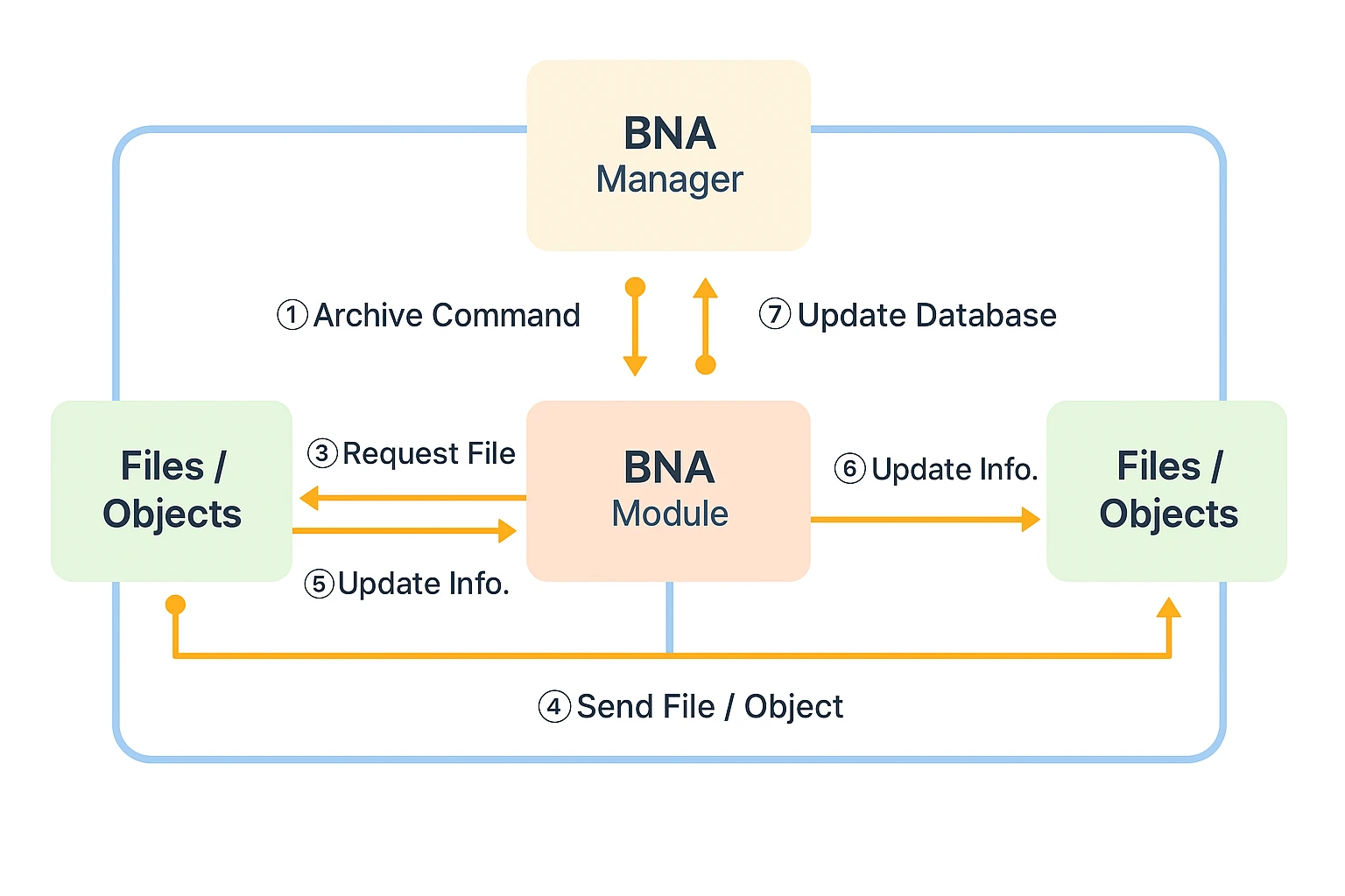 BNA 아키텍처 구성도 (Manager, Module, Files/Objects 흐름도)