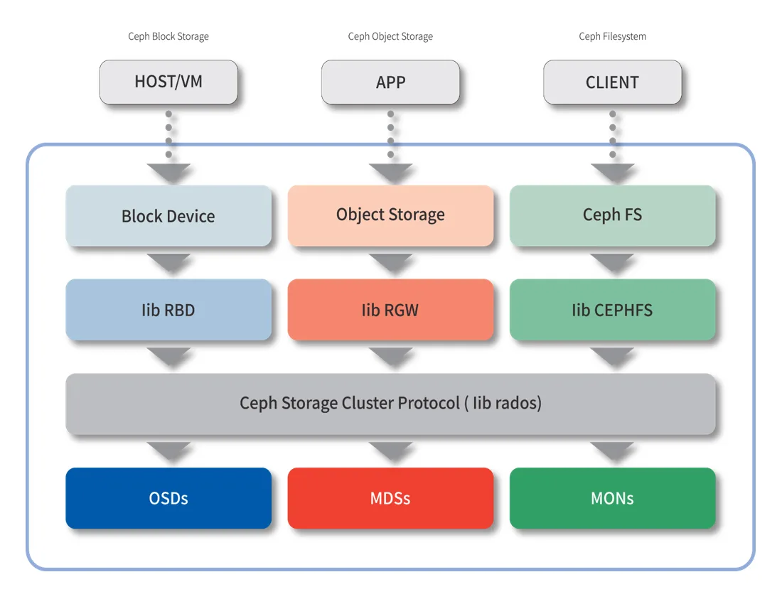 Ceph 스토리지 시스템 구조도 (Block/Object/File 계층 다이어그램)